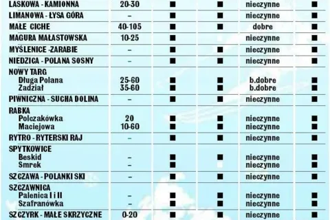 Gdzie się wybrać na narty